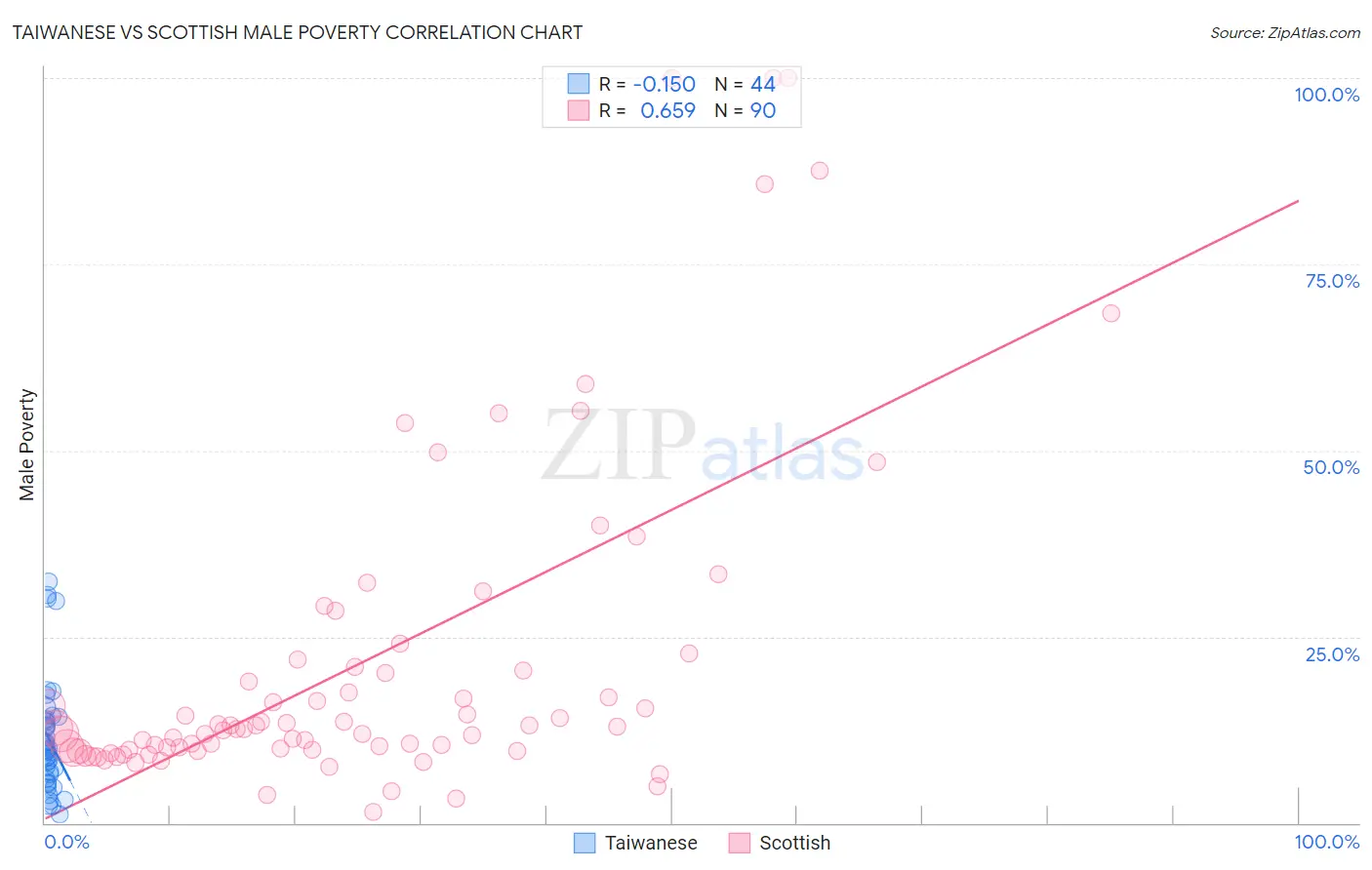 Taiwanese vs Scottish Male Poverty