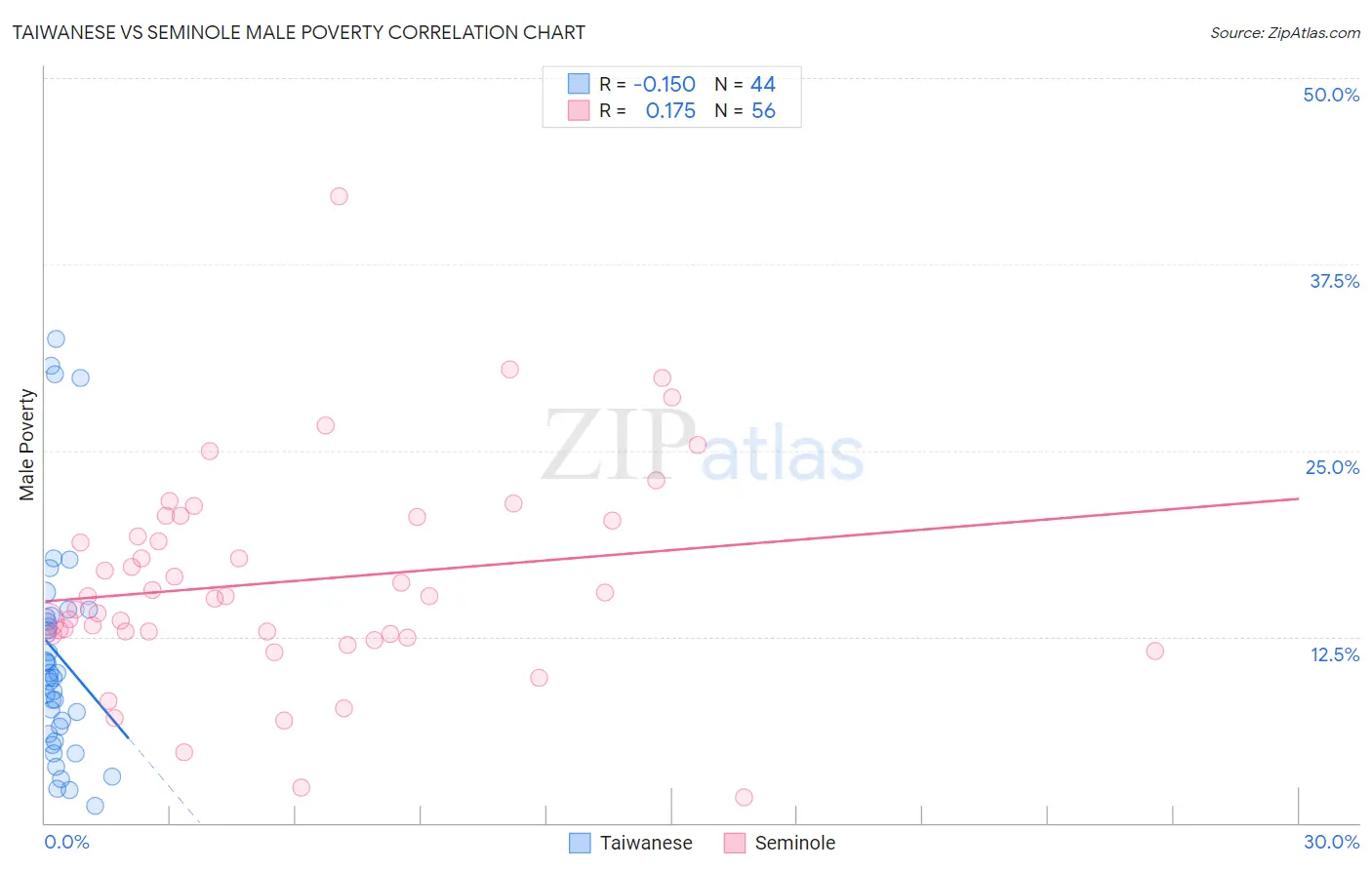 Taiwanese vs Seminole Male Poverty