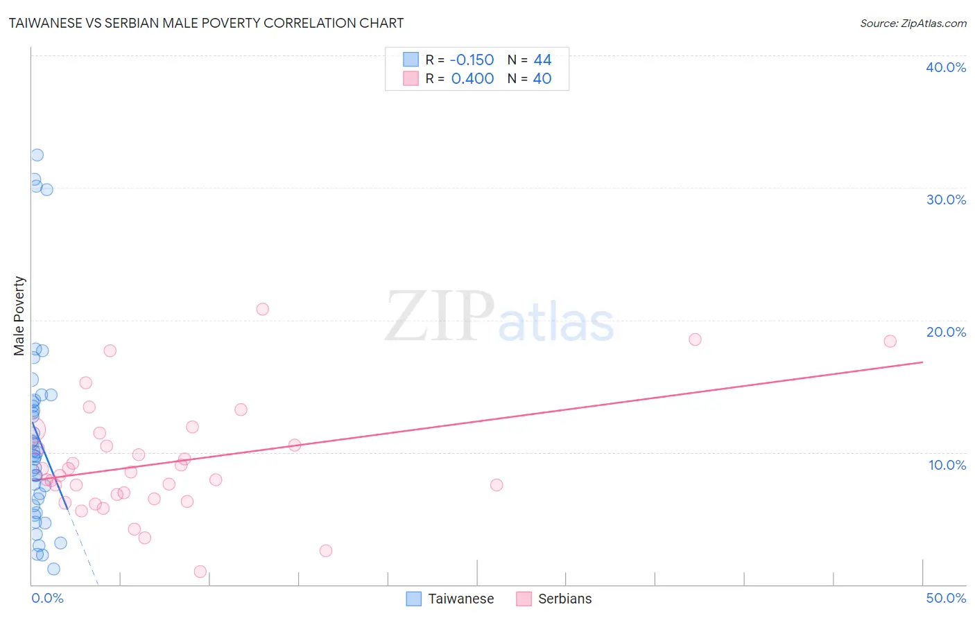 Taiwanese vs Serbian Male Poverty