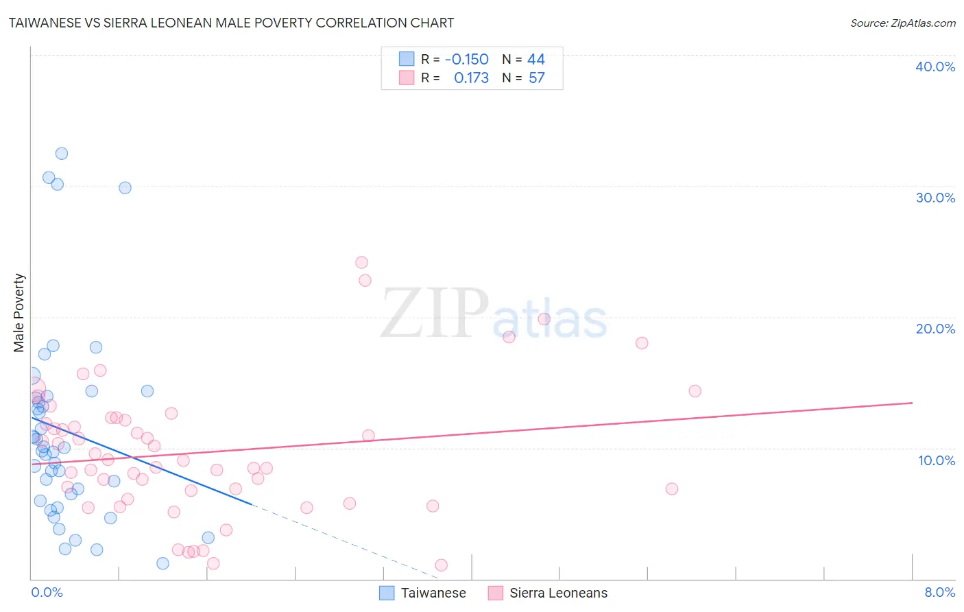 Taiwanese vs Sierra Leonean Male Poverty
