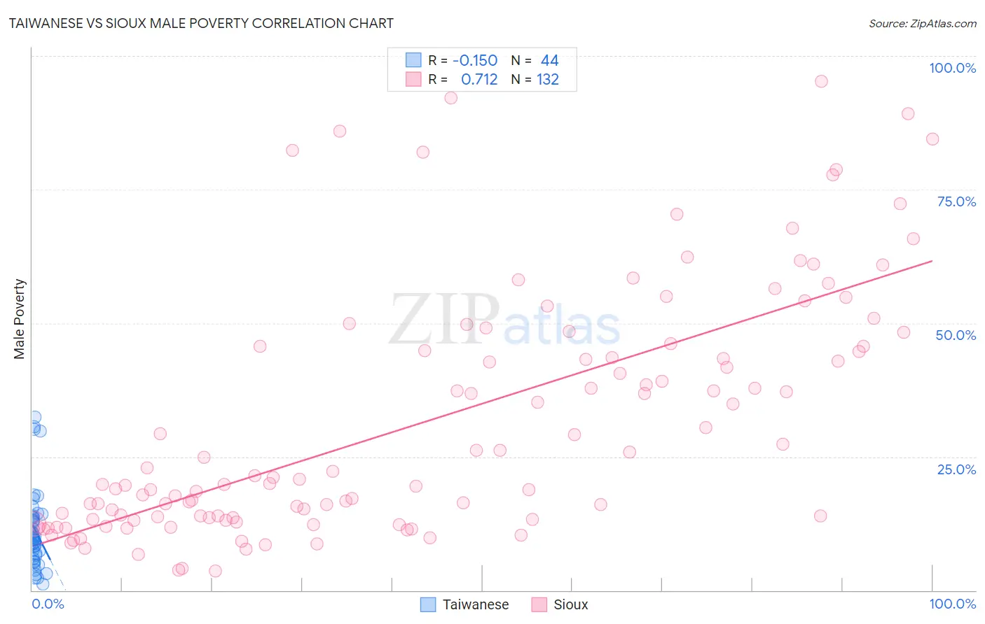 Taiwanese vs Sioux Male Poverty