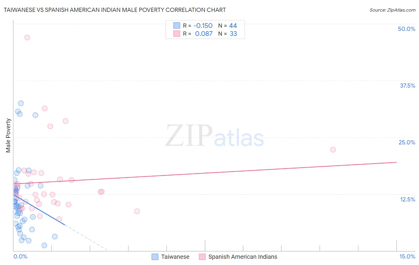 Taiwanese vs Spanish American Indian Male Poverty