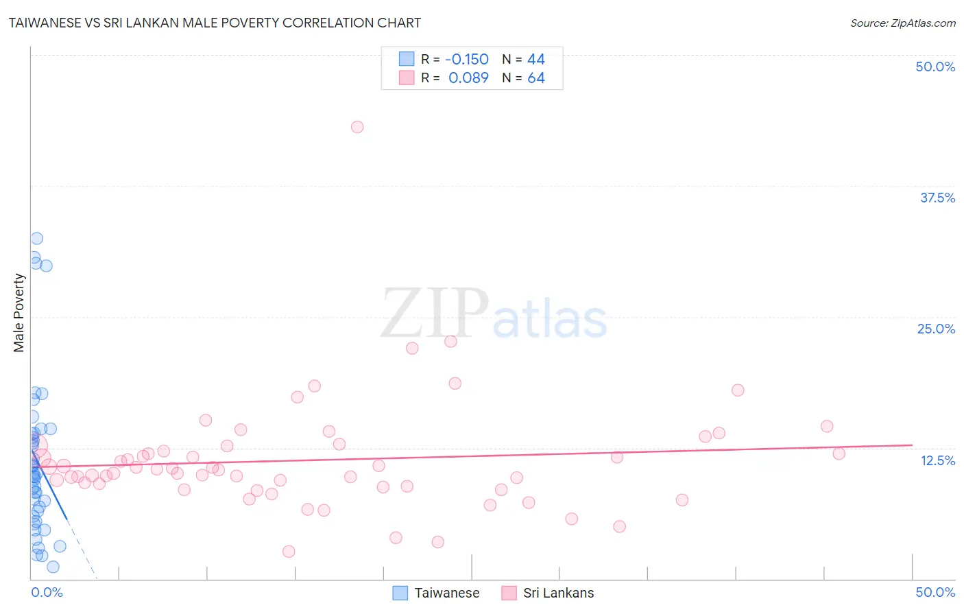 Taiwanese vs Sri Lankan Male Poverty