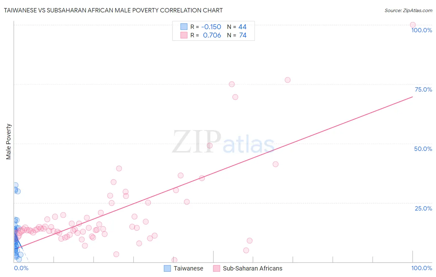 Taiwanese vs Subsaharan African Male Poverty