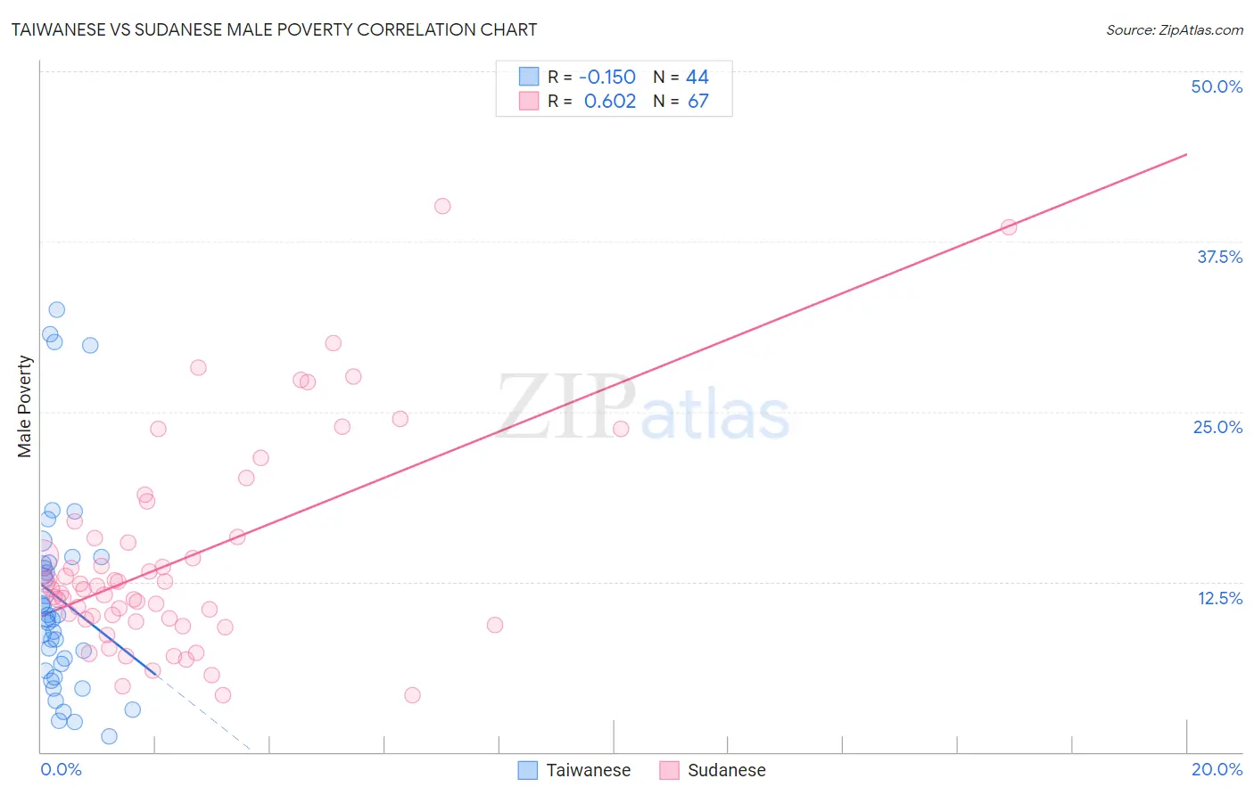 Taiwanese vs Sudanese Male Poverty