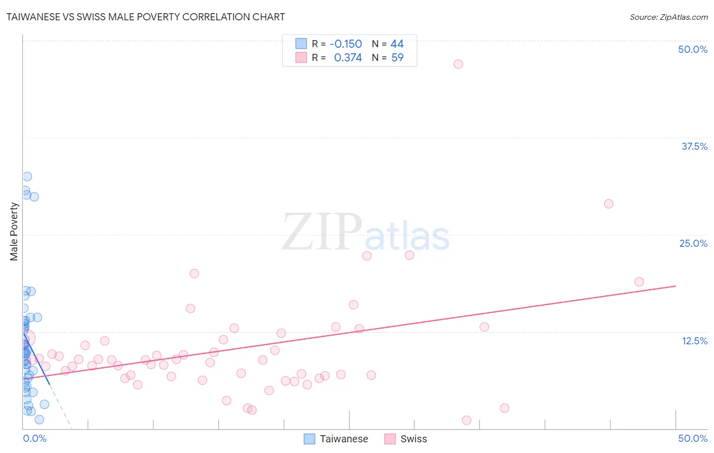 Taiwanese vs Swiss Male Poverty