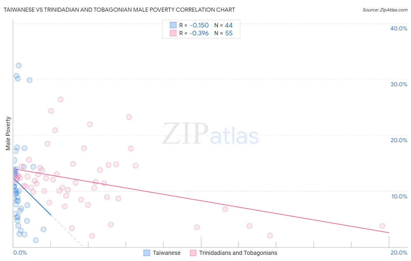 Taiwanese vs Trinidadian and Tobagonian Male Poverty