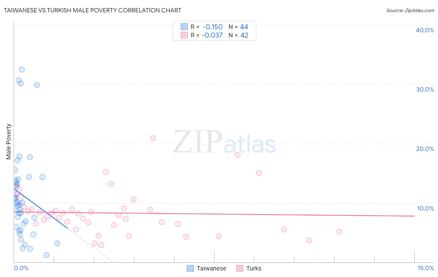 Taiwanese vs Turkish Male Poverty