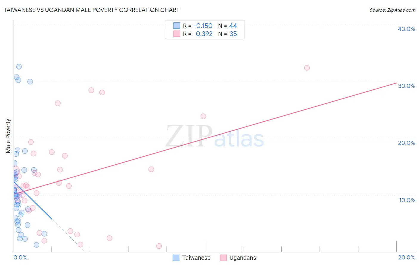 Taiwanese vs Ugandan Male Poverty