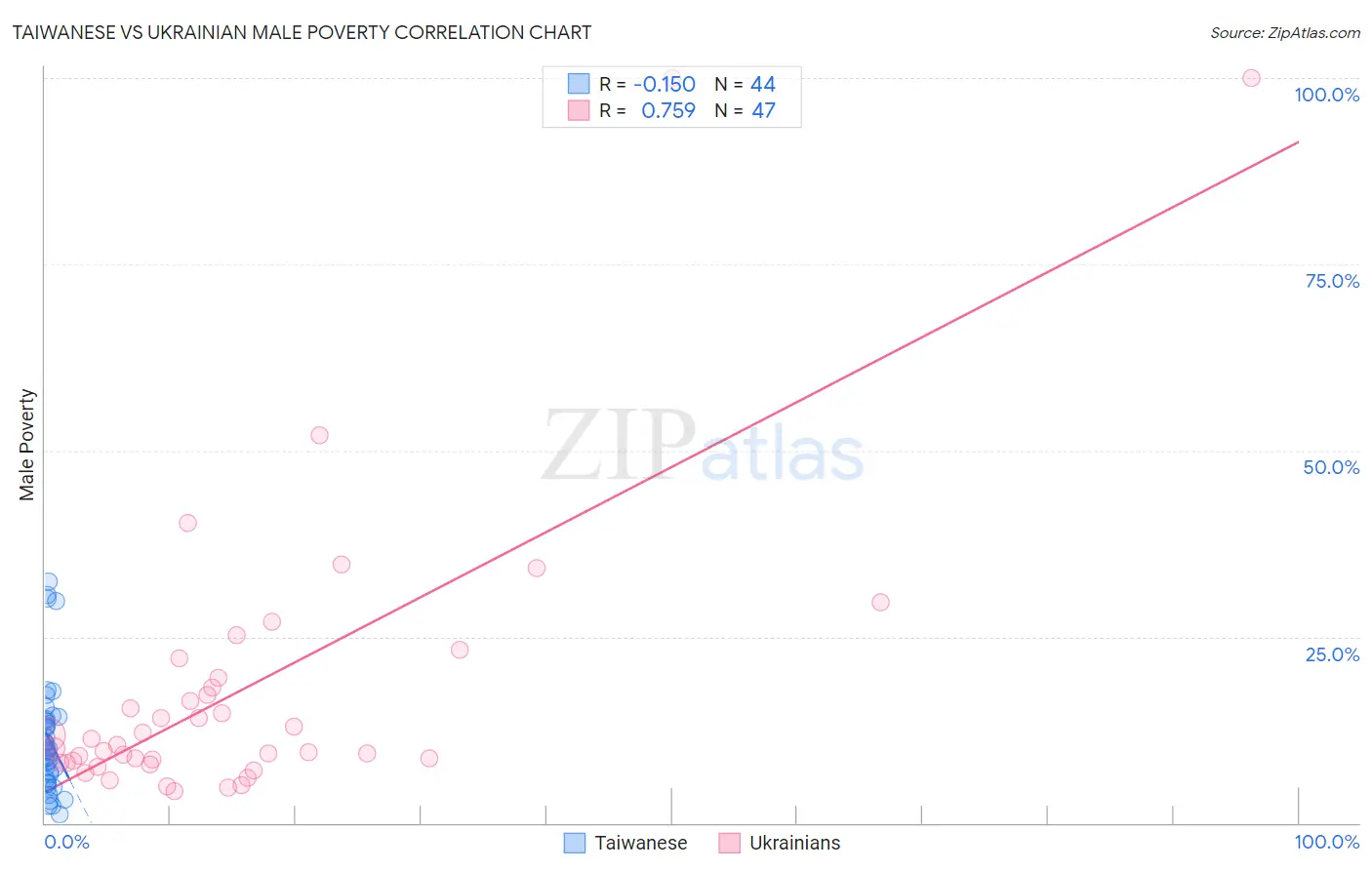 Taiwanese vs Ukrainian Male Poverty