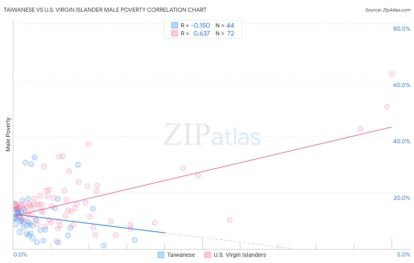 Taiwanese vs U.S. Virgin Islander Male Poverty