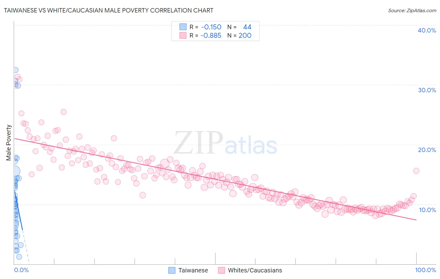 Taiwanese vs White/Caucasian Male Poverty