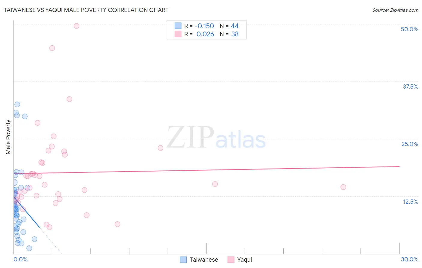 Taiwanese vs Yaqui Male Poverty