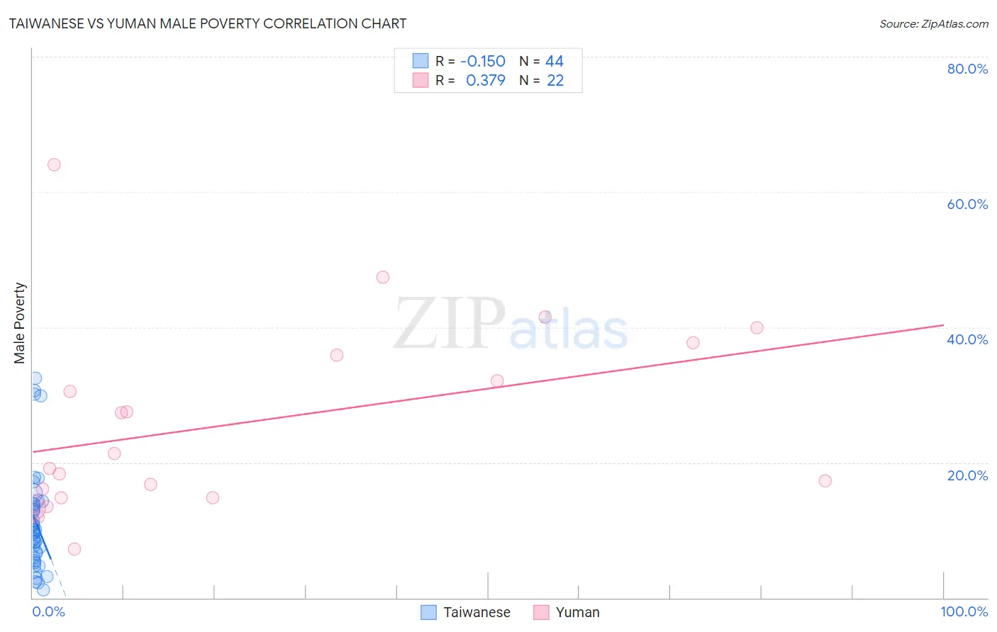 Taiwanese vs Yuman Male Poverty