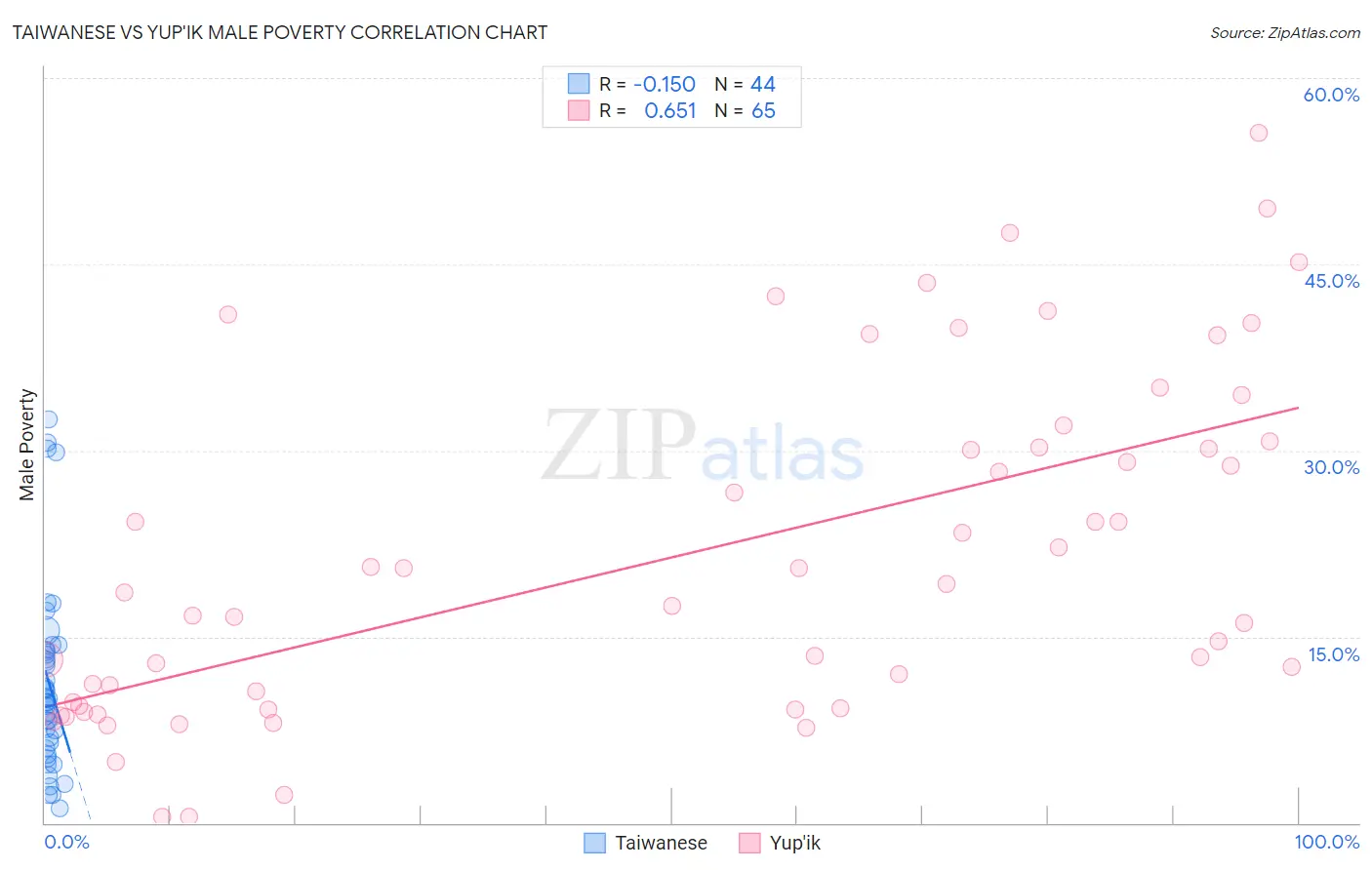 Taiwanese vs Yup'ik Male Poverty