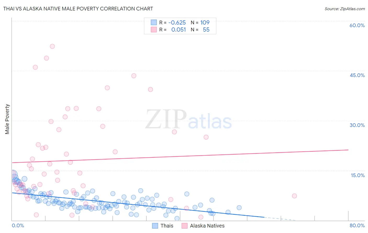 Thai vs Alaska Native Male Poverty