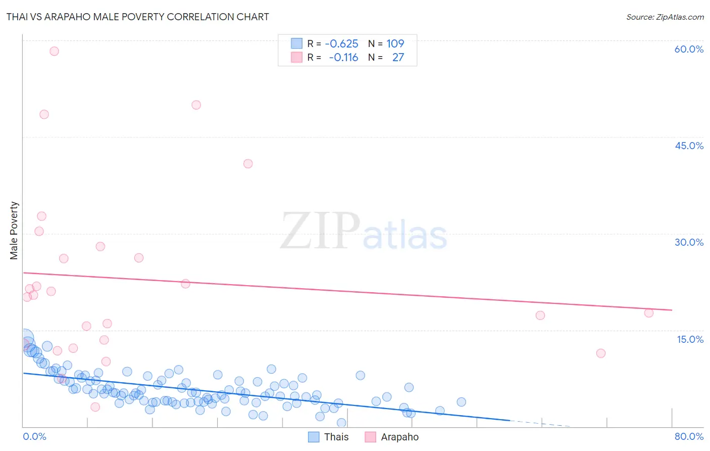 Thai vs Arapaho Male Poverty
