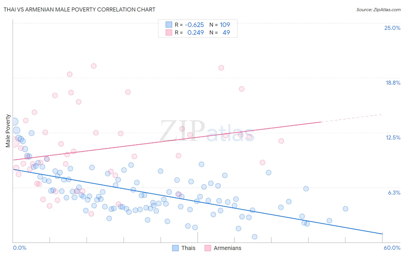Thai vs Armenian Male Poverty