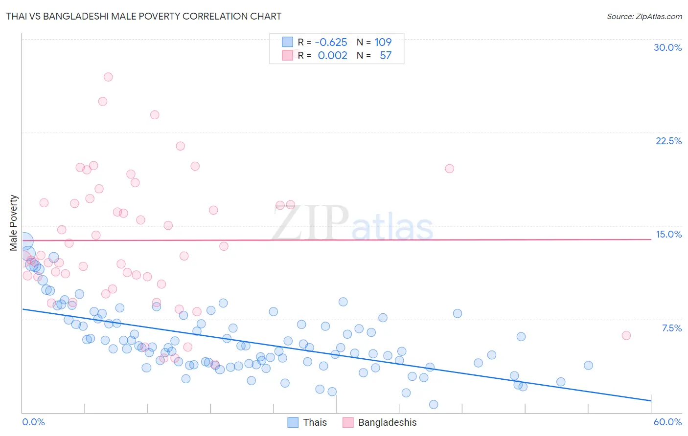 Thai vs Bangladeshi Male Poverty