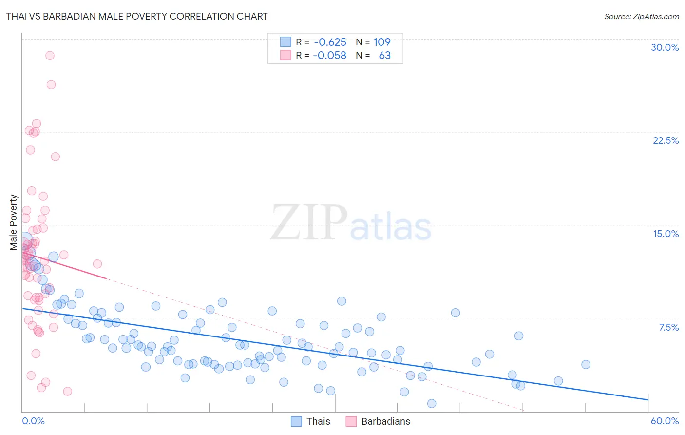 Thai vs Barbadian Male Poverty