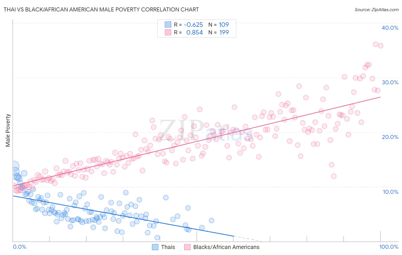 Thai vs Black/African American Male Poverty