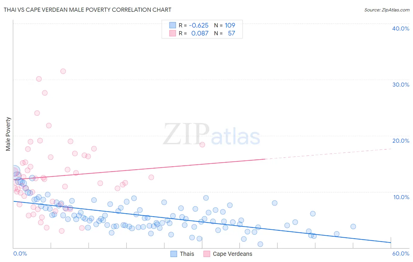 Thai vs Cape Verdean Male Poverty