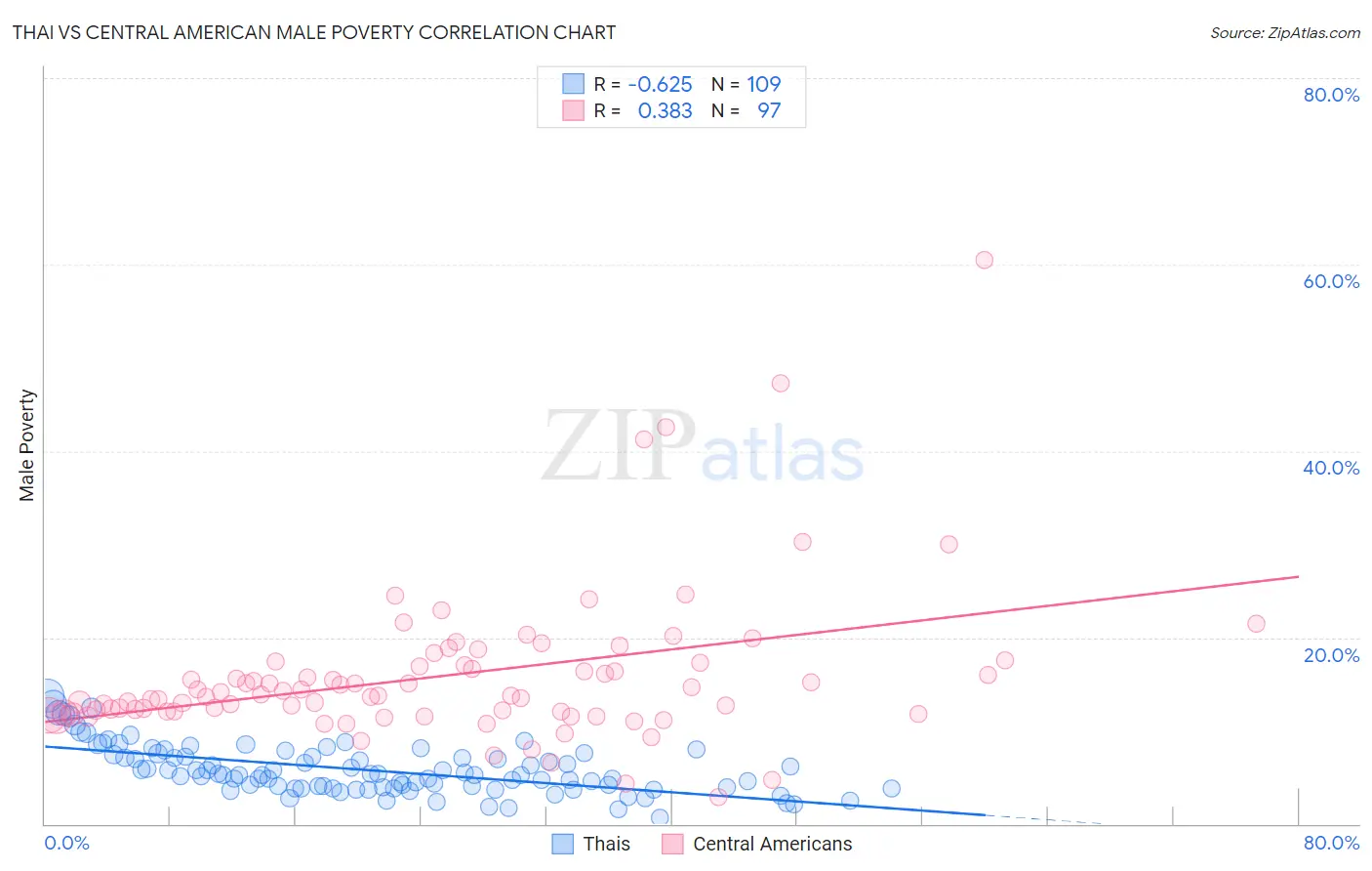 Thai vs Central American Male Poverty