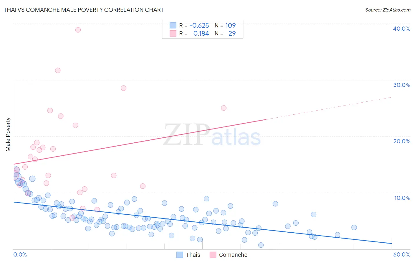 Thai vs Comanche Male Poverty