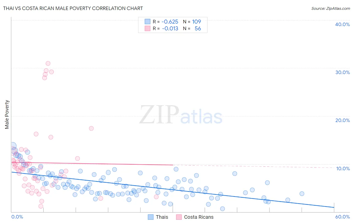 Thai vs Costa Rican Male Poverty
