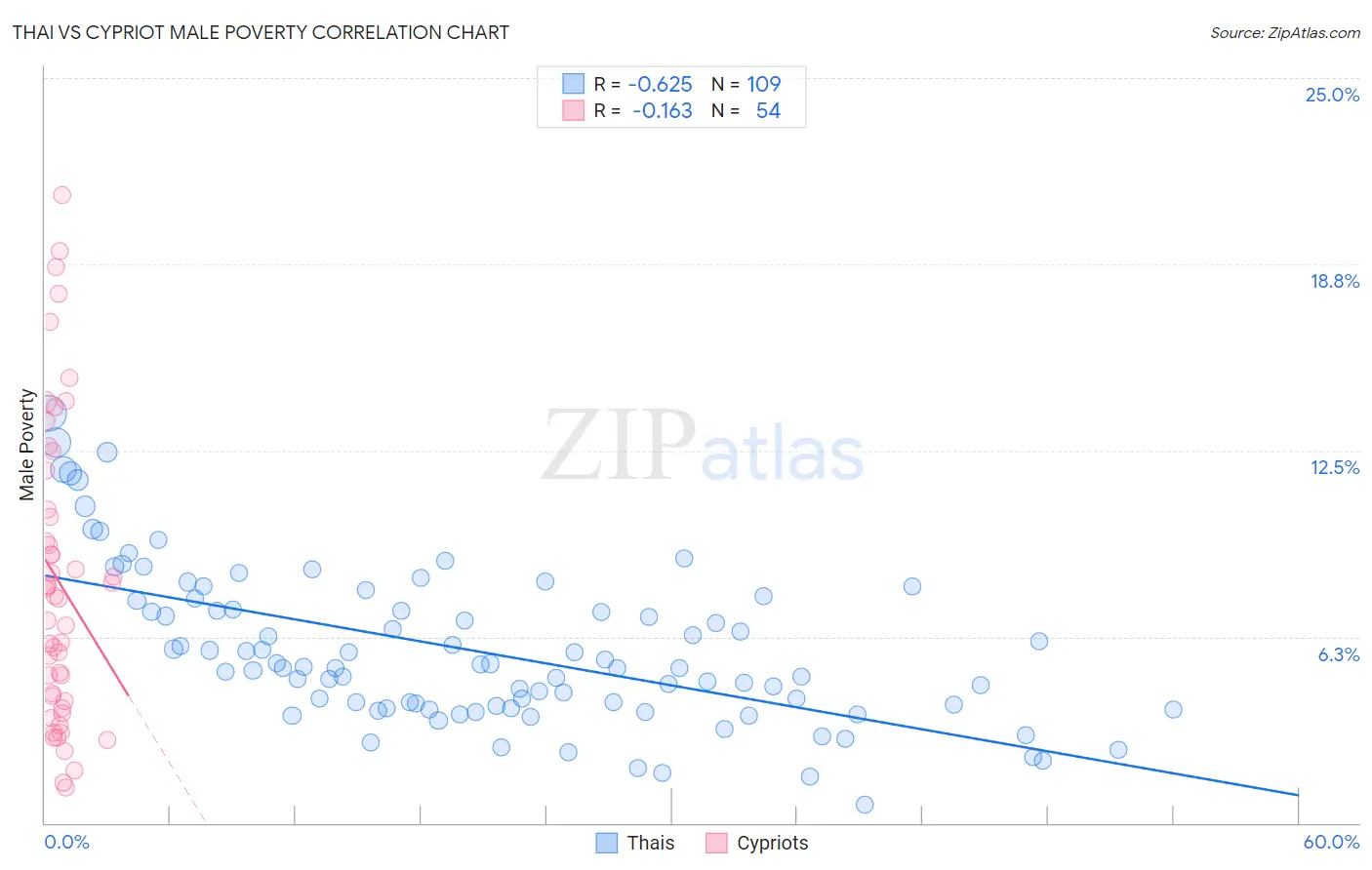 Thai vs Cypriot Male Poverty