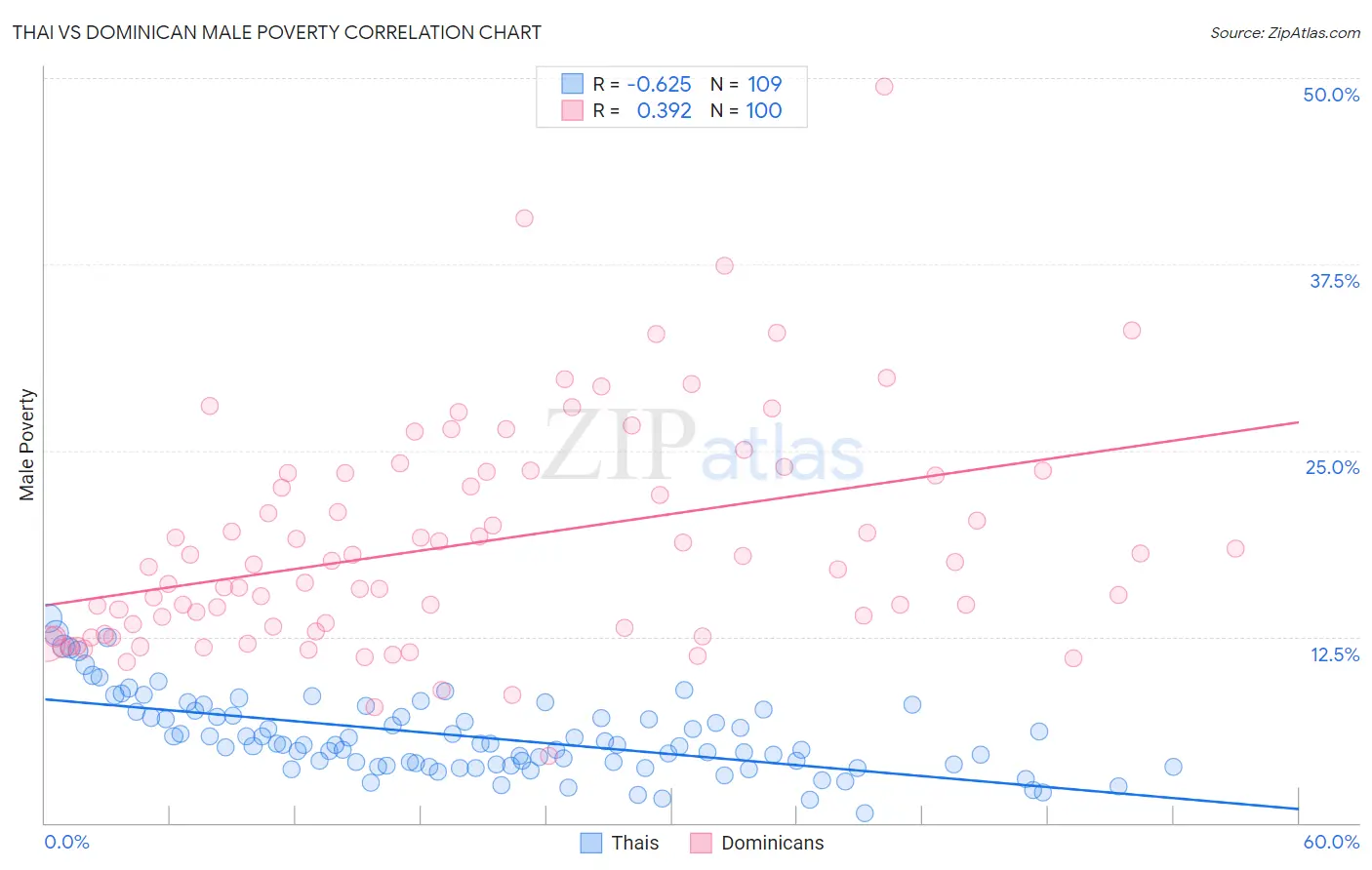 Thai vs Dominican Male Poverty