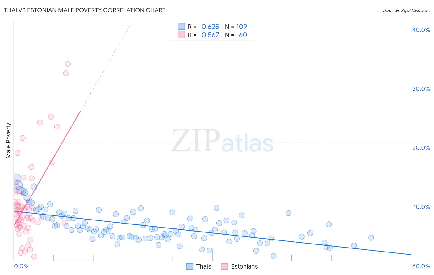 Thai vs Estonian Male Poverty
