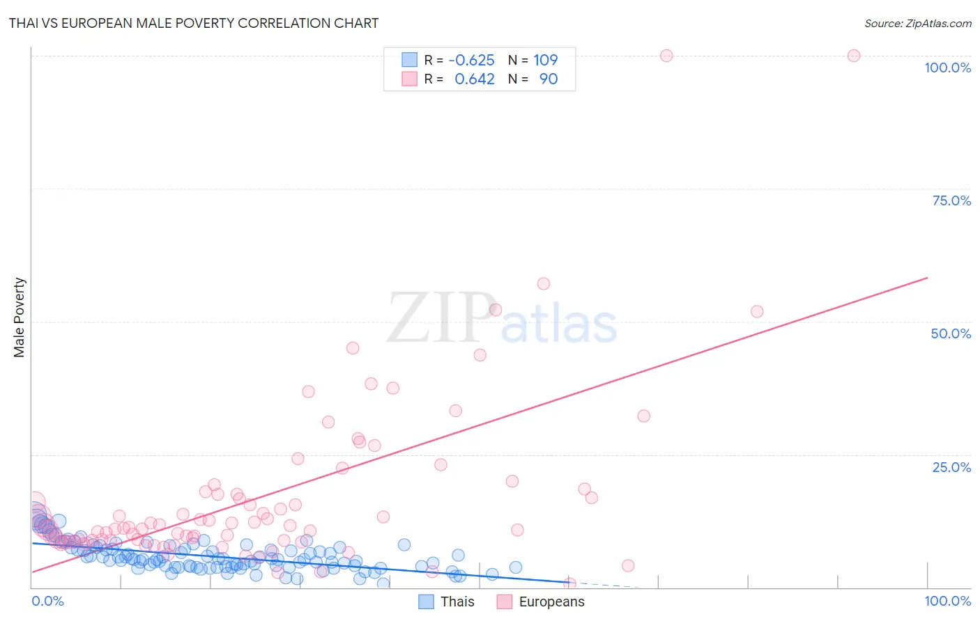 Thai vs European Male Poverty