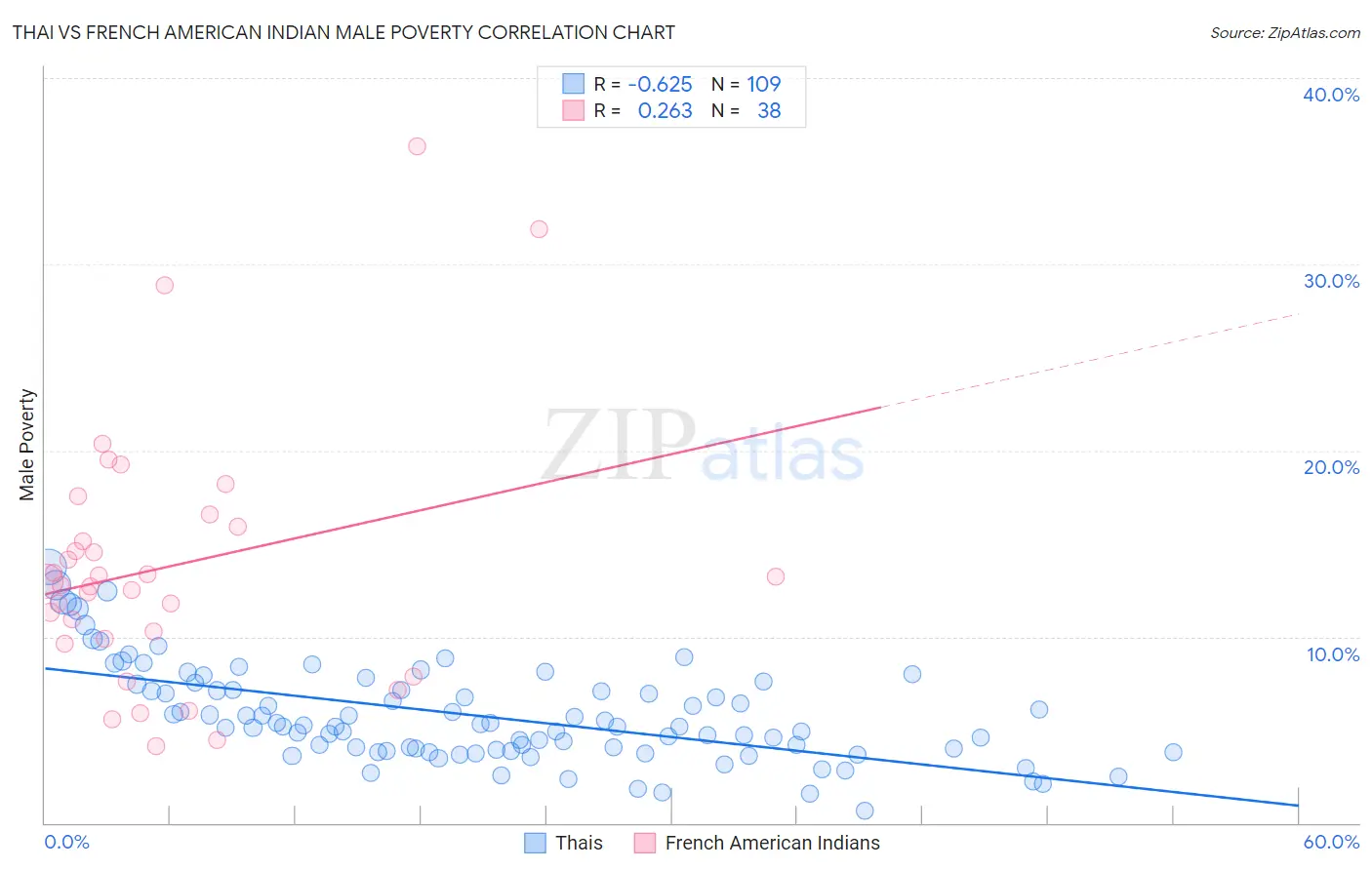 Thai vs French American Indian Male Poverty