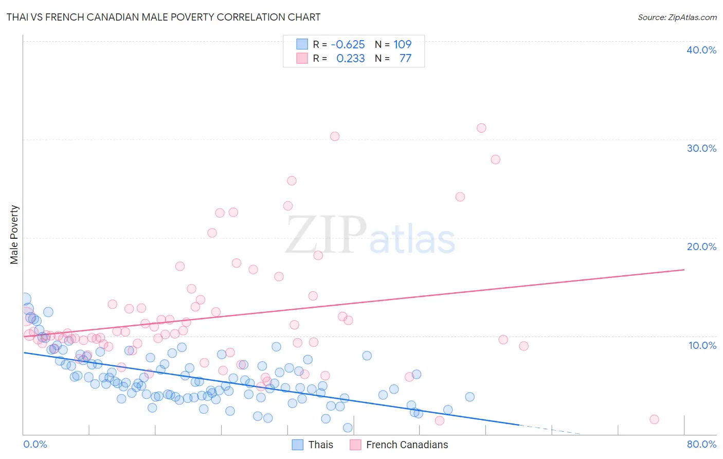 Thai vs French Canadian Male Poverty