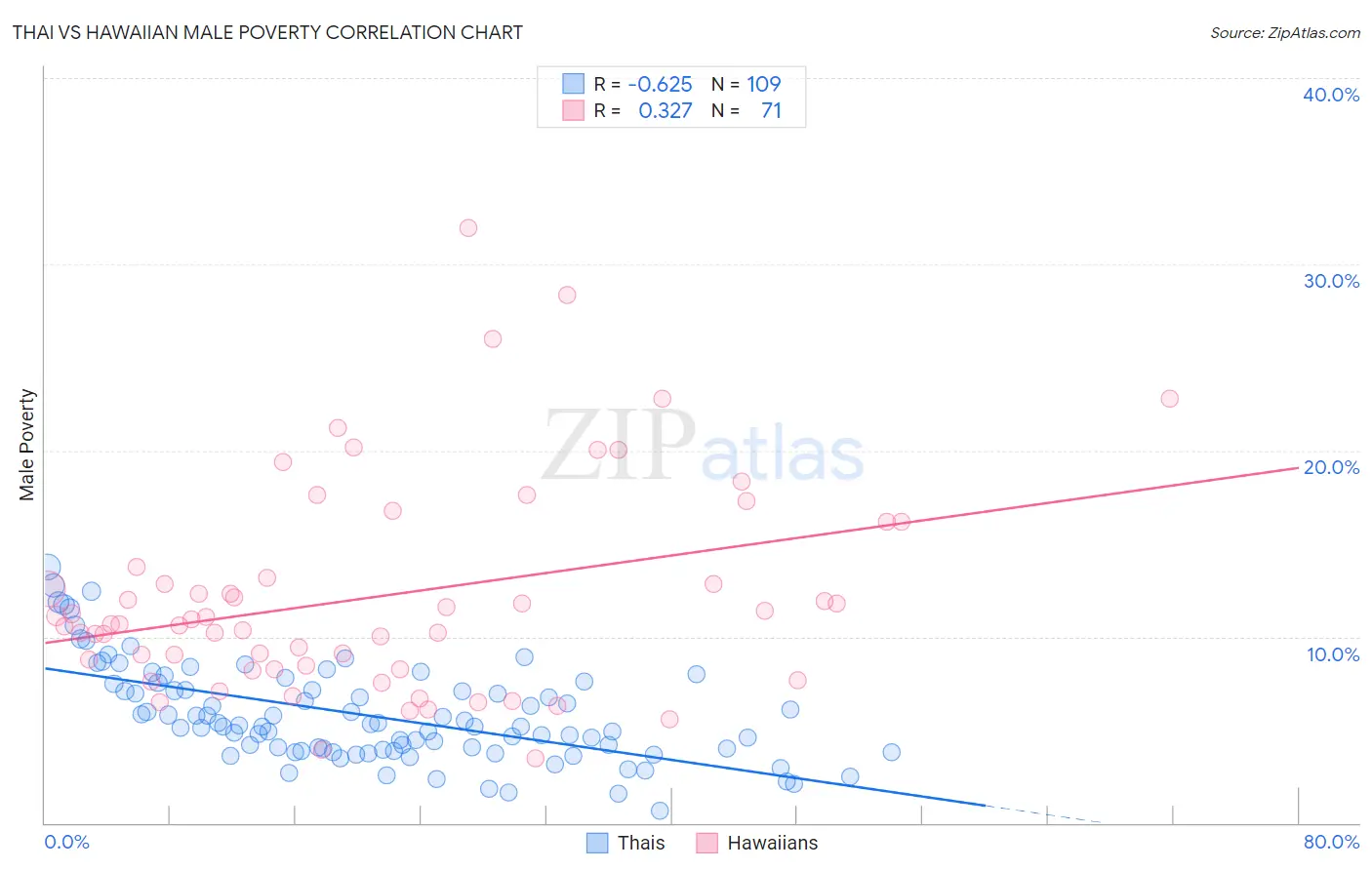 Thai vs Hawaiian Male Poverty