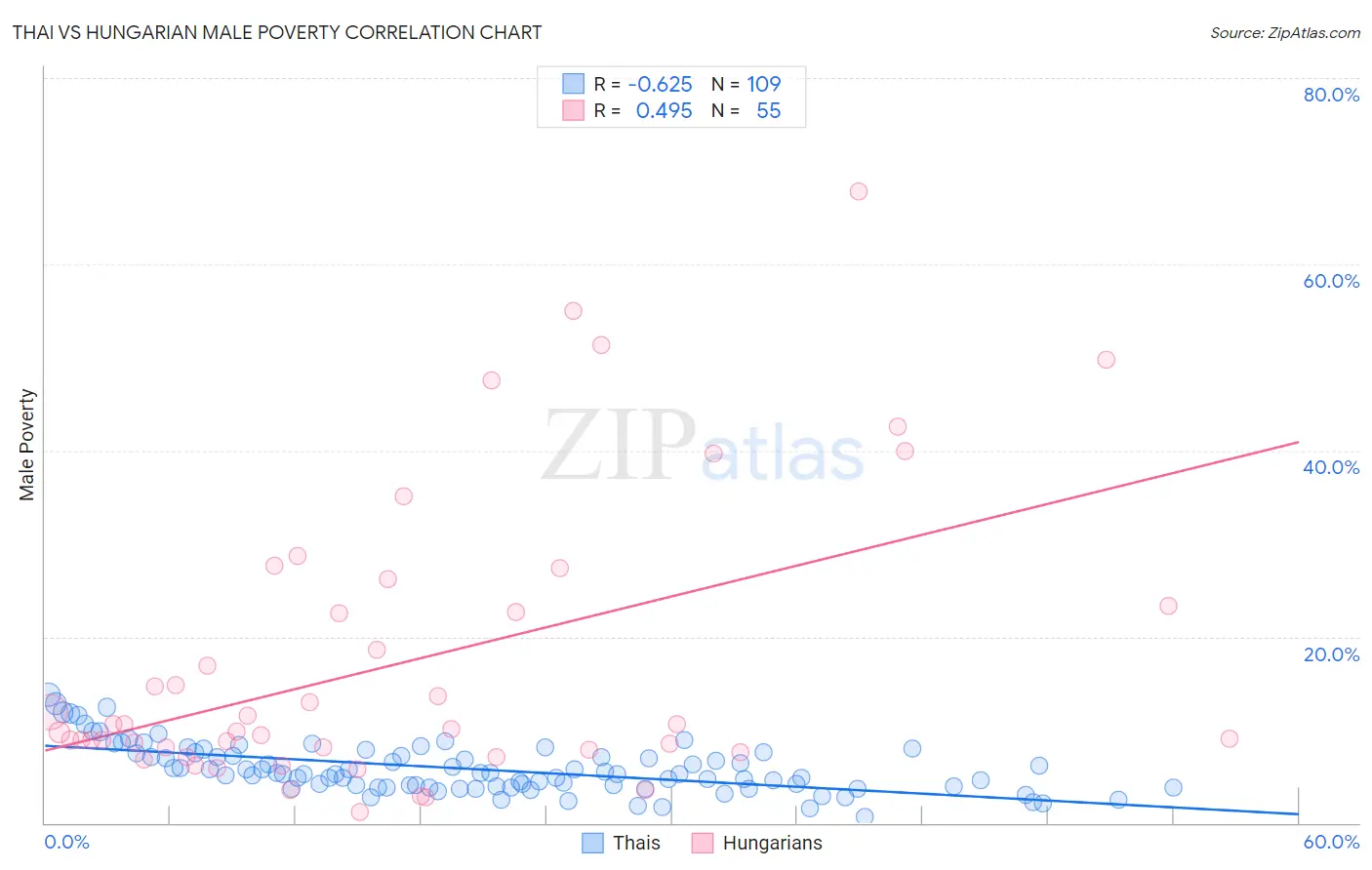 Thai vs Hungarian Male Poverty