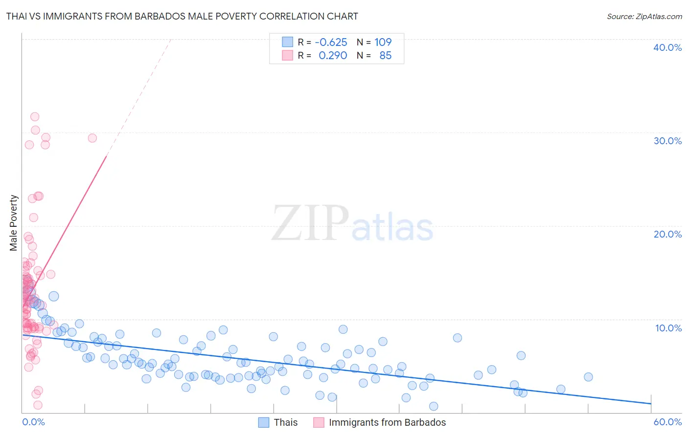 Thai vs Immigrants from Barbados Male Poverty
