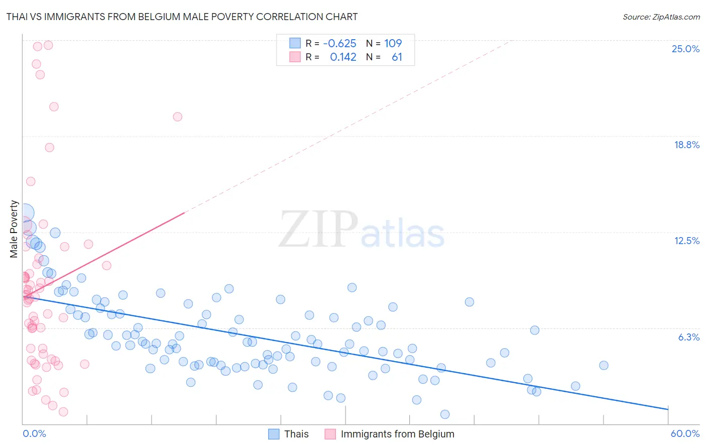 Thai vs Immigrants from Belgium Male Poverty