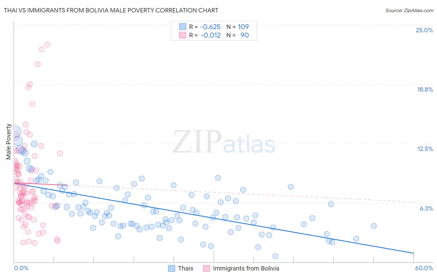 Thai vs Immigrants from Bolivia Male Poverty