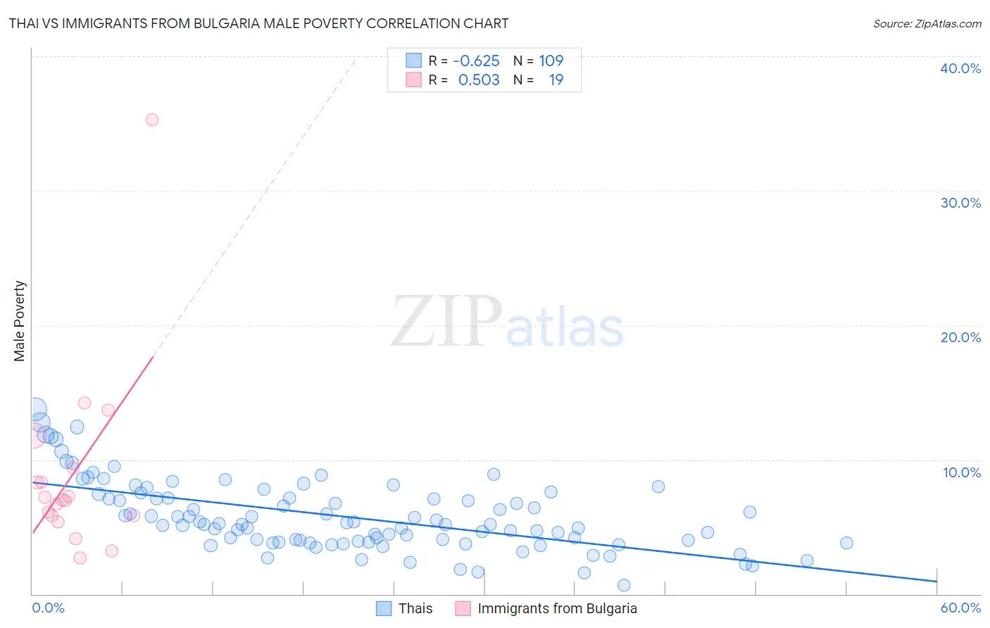 Thai vs Immigrants from Bulgaria Male Poverty