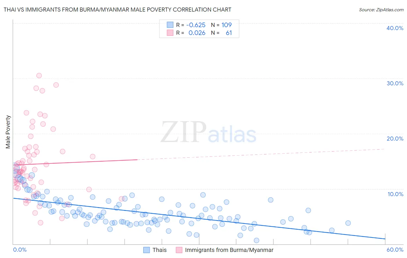 Thai vs Immigrants from Burma/Myanmar Male Poverty