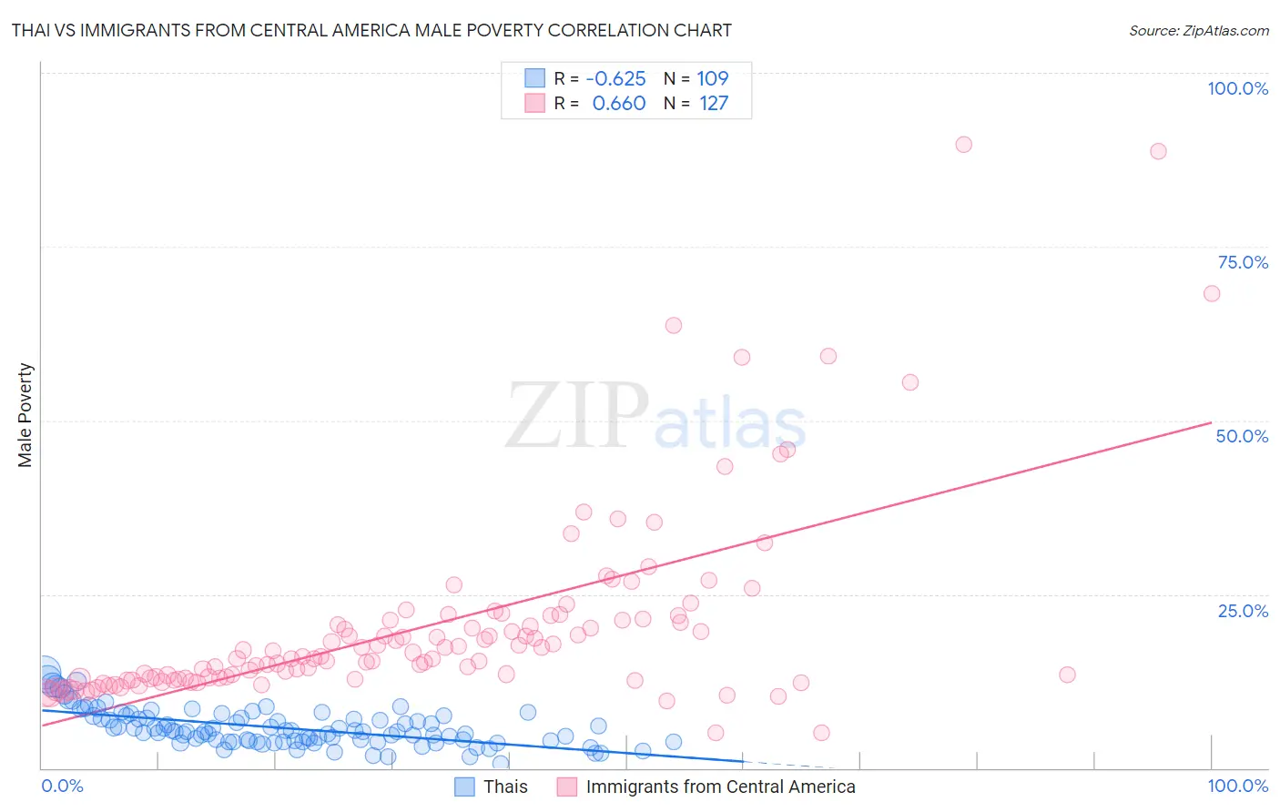 Thai vs Immigrants from Central America Male Poverty