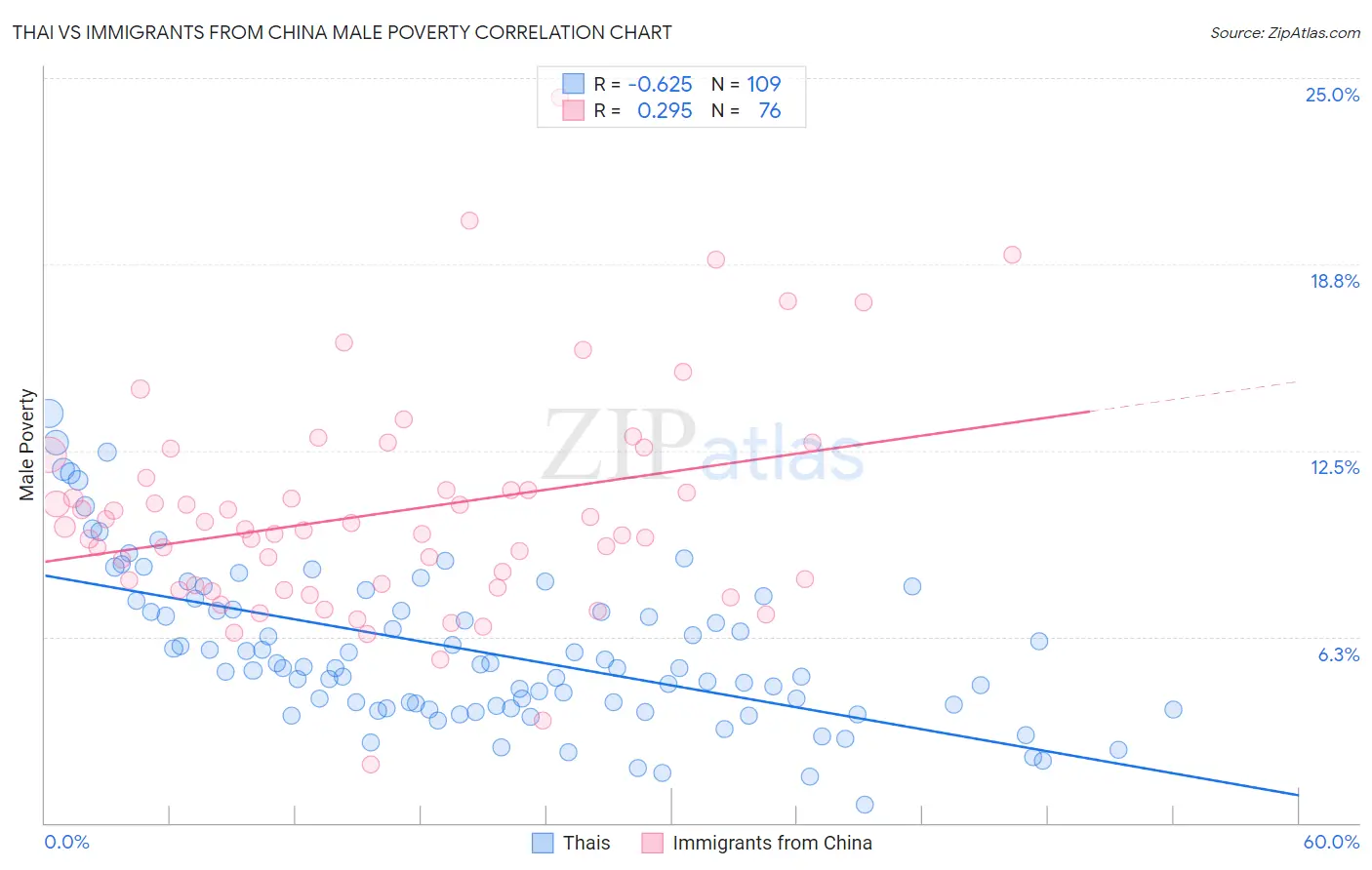 Thai vs Immigrants from China Male Poverty