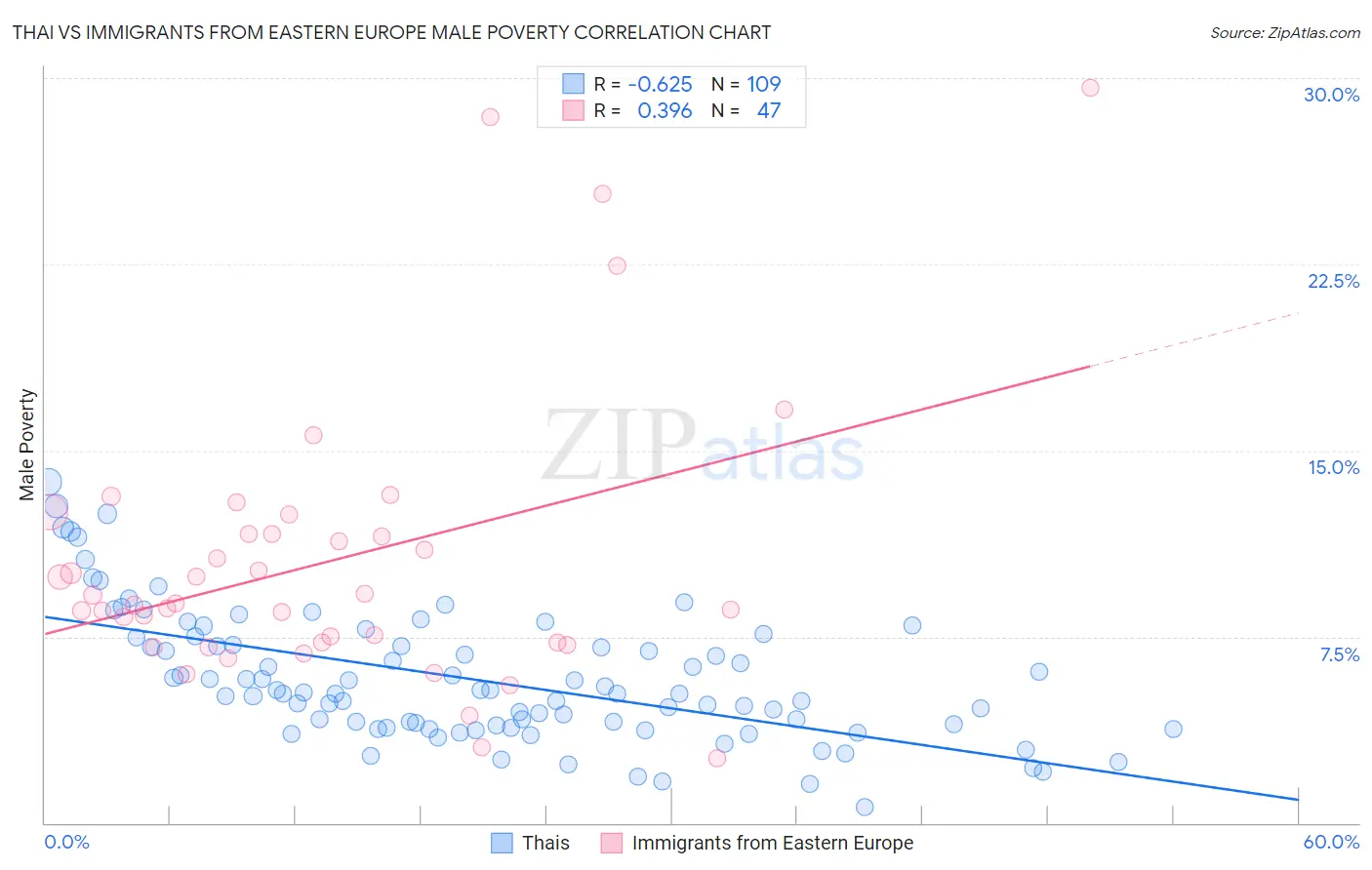 Thai vs Immigrants from Eastern Europe Male Poverty