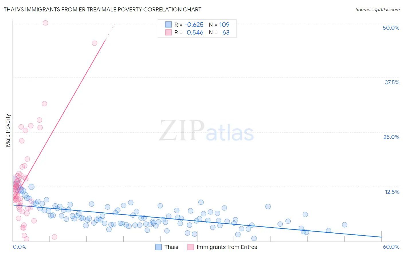 Thai vs Immigrants from Eritrea Male Poverty