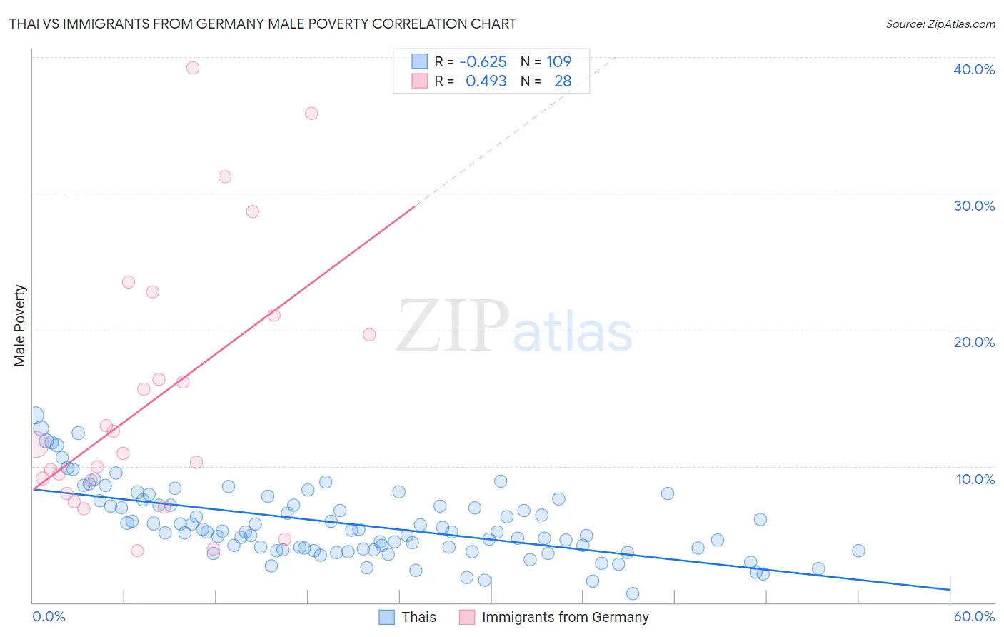 Thai vs Immigrants from Germany Male Poverty