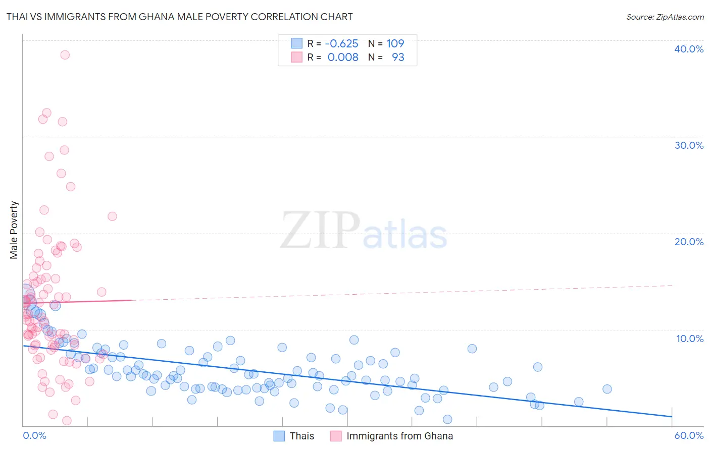 Thai vs Immigrants from Ghana Male Poverty