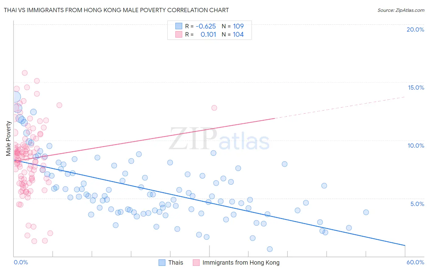 Thai vs Immigrants from Hong Kong Male Poverty