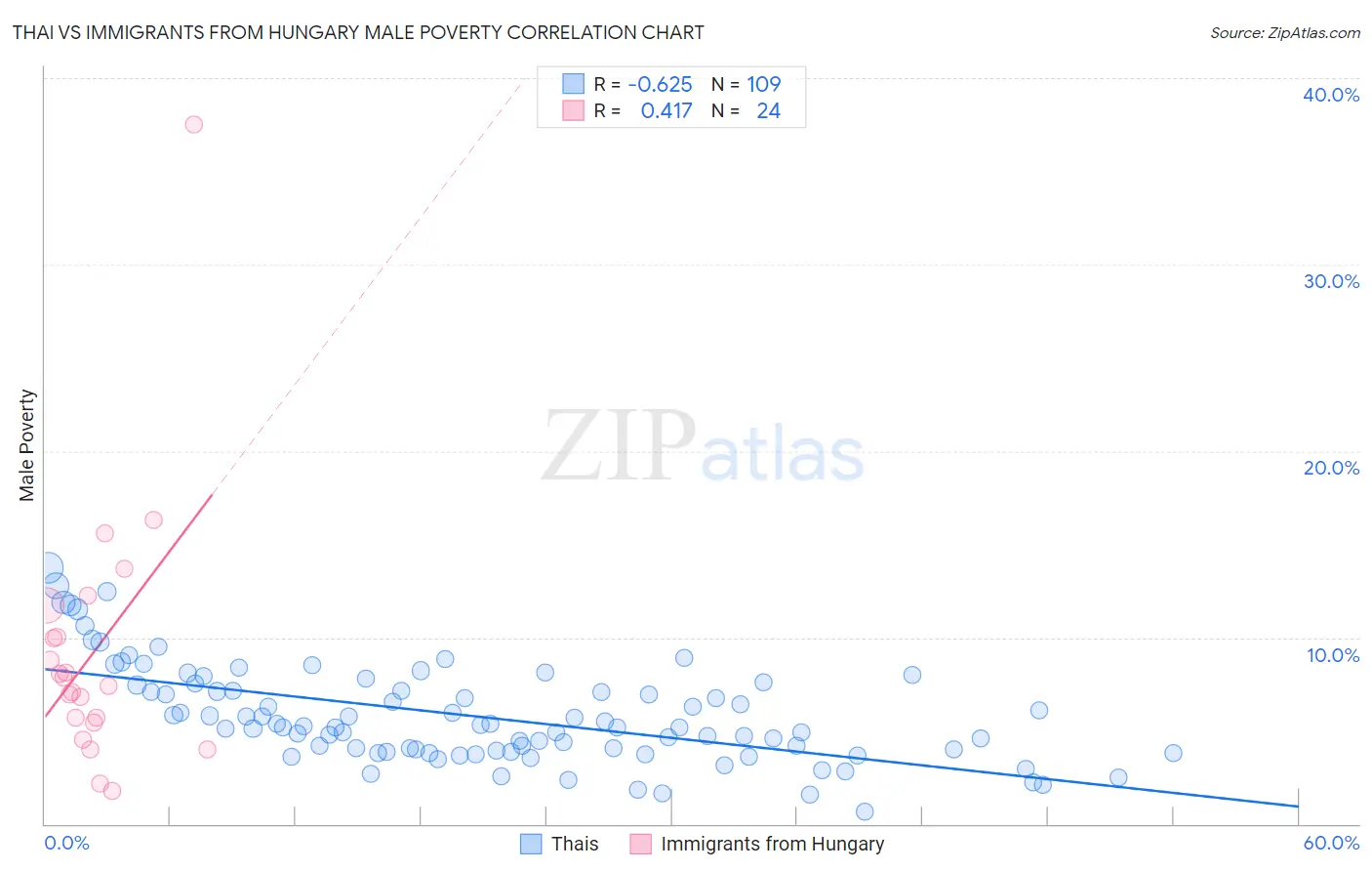 Thai vs Immigrants from Hungary Male Poverty
